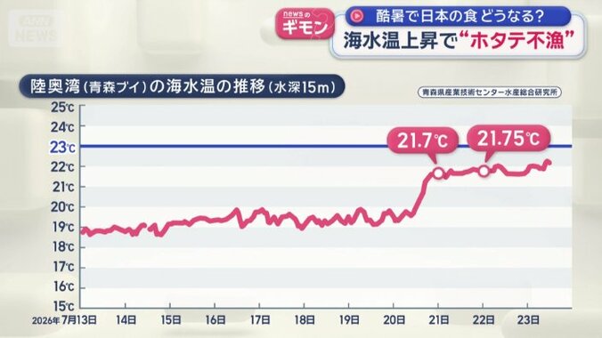 陸奥湾（青森ブイ）の海水温の推移（水深15m）