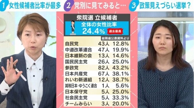 政党別の女性候補者の割合