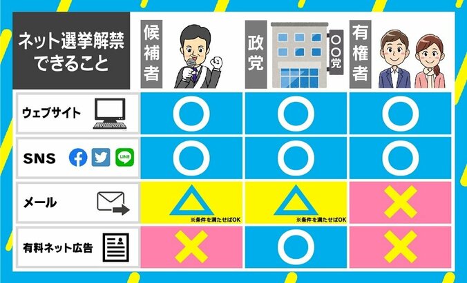 投票呼びかけ「メールはNG、LINEはOK」の怪 政党優位な“ネット選挙”は「不自然」 3枚目