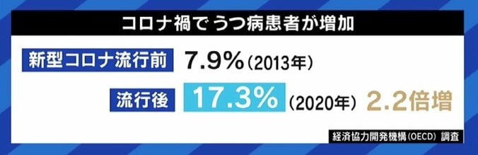 わがままと誤解？ 「頑張っているのに報われない」考えの人は要注意 若者を中心に増える「非定型うつ病」 3枚目