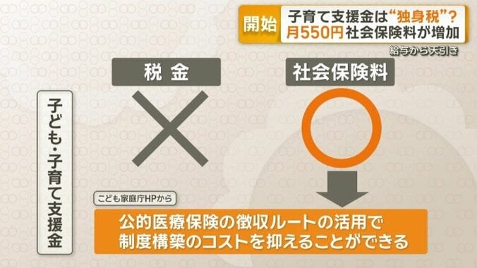 「税金」ではなく「社会保険料」として徴収