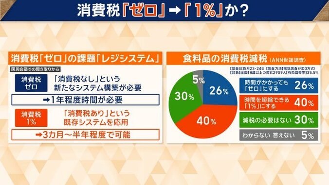 食料品の消費税「1％」案が…