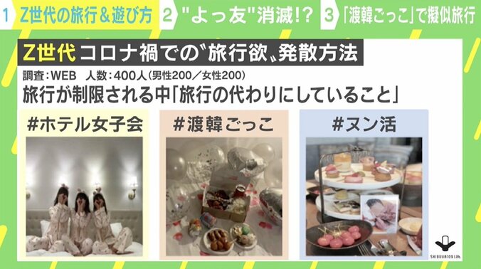 コロナ禍で「よっ友」消滅？ Z世代の“遊ぶ友達”に変化 「ヌン活」「渡韓ごっこ」で旅行欲発散も 3枚目