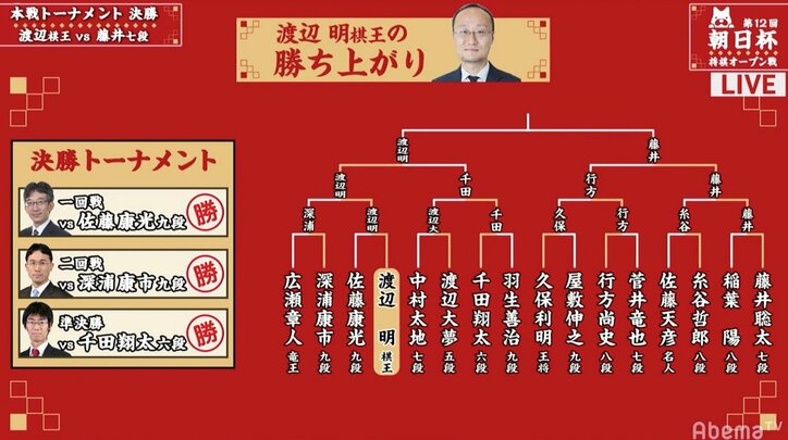 藤井聡太七段、史上2人目の連覇なるか 渡辺明棋王と決勝で対局中/将棋・朝日杯