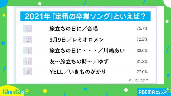 もう第2ボタンは古い Z世代に聞いた卒業式のsns映えランキング4位に 好きな人から花束 国内 Abema Times