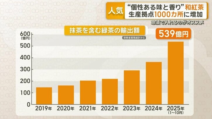 世界中でブームの抹茶　去年の輸出額
