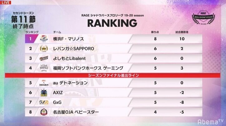 シーズンファイナル進出争いが激化／RAGE Shadowverse Pro League 19-20 2nd