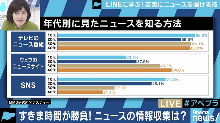 若者はテレビのニュース番組を見ないのか 情報番組は ニュース だけやってほしい との本音も 国内 Abema Times