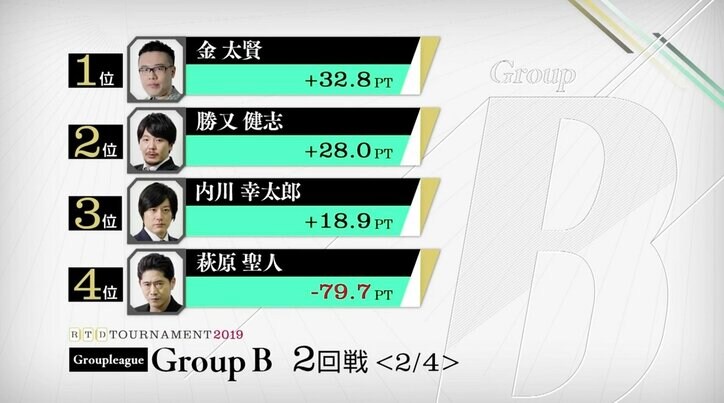 勝又健志、2戦目トップでトータル2位「激しい戦いが待っている」／麻雀・RTDトーナメント2019　グループB