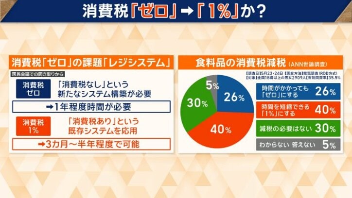 食料品の消費税「1％」案が…