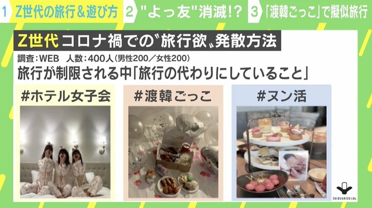 コロナ禍で「よっ友」消滅？ Z世代の“遊ぶ友達”に変化 「ヌン活」「渡韓ごっこ」で旅行欲発散も