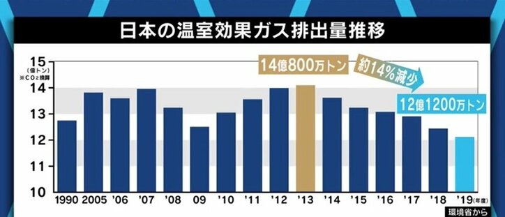 62%を求める若者たちも…「温室効果ガス46%削減」、達成のためには原発再稼働だけでなく増税や料金アップも不可避?