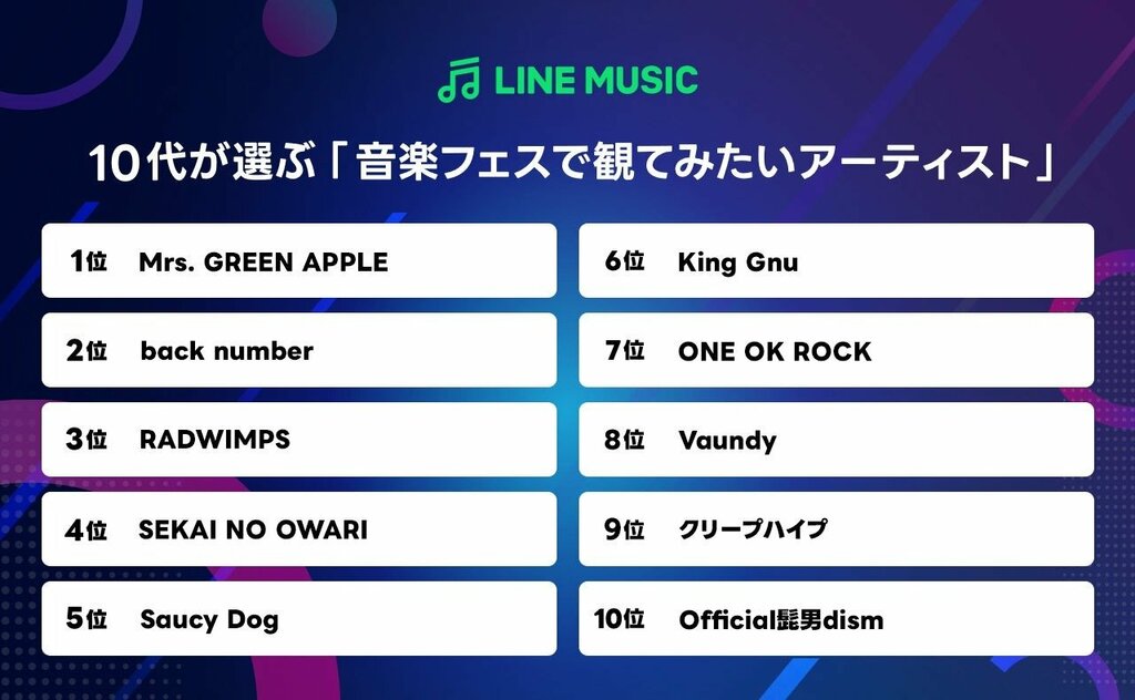 10代が選ぶ「音楽フェスで観てみたいアーティストランキング」 Mrs. GREEN APPLEが圧倒的人気で1位 back number・RADWIMPSもランクイン 【LINE MUSIC調査】