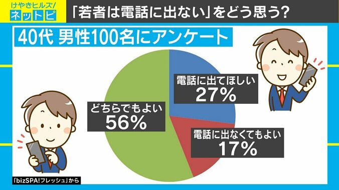 若者は電話に出ない？ ネット記事めぐり議論勃発　街の声は 1枚目