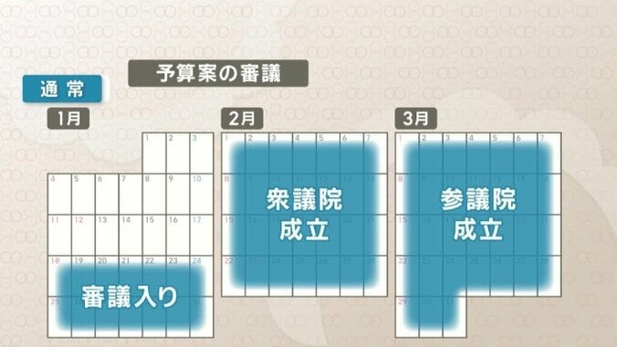 通常の予算案の審議