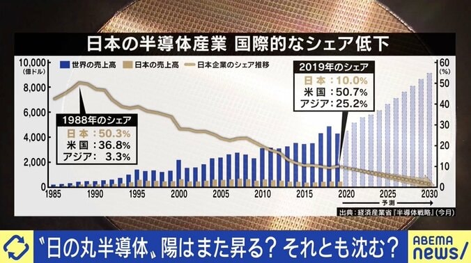 世界的な半導体不足、生活への影響は？ 経産省の戦略に専門家「自動車や産業機械で勝負を」 5枚目