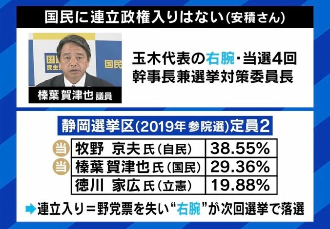 国民民主が連立政権入り？ “自公国政権”誕生の可能性は 「入ったら玉木さんは苦労する」「公明党はお尻に火がついている」 4枚目