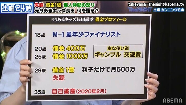 400万の借金が1億円に 元りあるキッズ 長田が明かす借金地獄の実情 バラエティ Abema Times