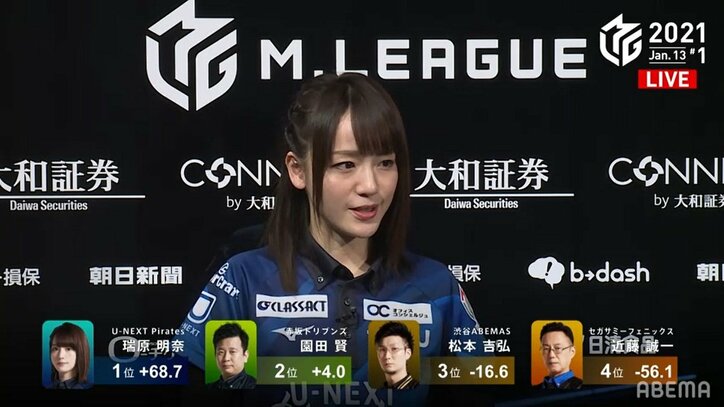 瑞原明奈、風に乗る!連対率驚異の85%超でついに個人トップ「かなりツイてる」/麻雀・Mリーグ