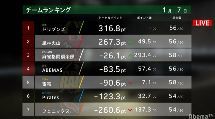 負けずに勝つEX風林火山、チームラス回避率91.1％　勝又トップで首位肉薄／麻雀・大和証券Mリーグ