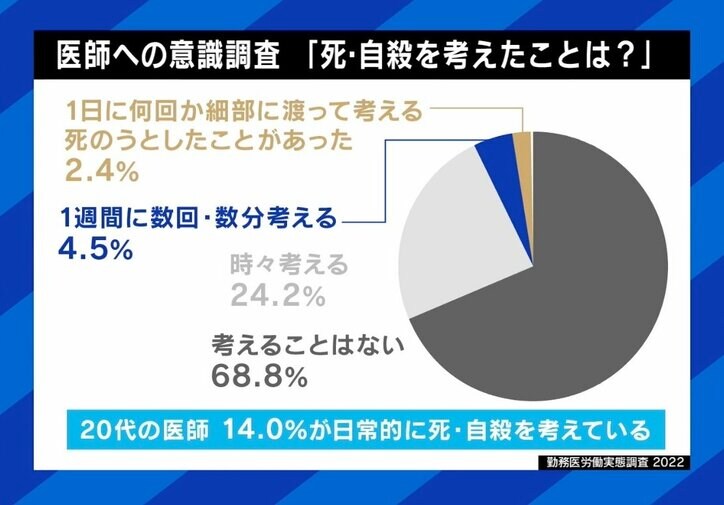 「医師になりたい人が減っていく。勤務医や研究者の給料が低い」人を救うために自分の命をすり減らす構造が?若手の自殺から考える医師の働き方問題