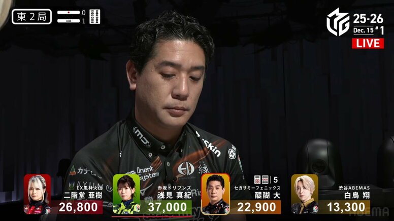 手つきねっとり、アガリこってり 重厚雀士・醍醐大の極厚な一発ツモ＆裏3が強烈すぎた「きたああ」「うわあ」／麻雀・Mリーグ