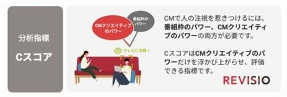 視聴者が釘付けになったCMクリエイティブは?2023年度上期 CMクリエイティブ CスコアランキングTOP20を発表【REVISIO調べ】
