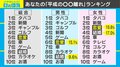 「平成の◯◯離れ」ランキング、“恋愛離れ”は願望の裏返し？