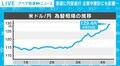 急激な円安進行、企業は地道な取り組み 日銀が「為替についてはまったく何もしない」わけは