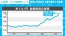 急激な円安進行、企業は地道な取り組み 日銀が「為替についてはまったく何もしない」わけは