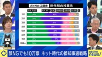 【映像】泉房穂氏「自民党の危機感薄い」に小林史明衆議院議員が反論「口で変えるって言うのは簡単」都知事選は与野党に勝者なし?