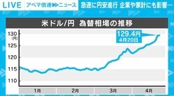 急激な円安進行、企業は地道な取り組み 日銀が「為替についてはまったく何もしない」わけは