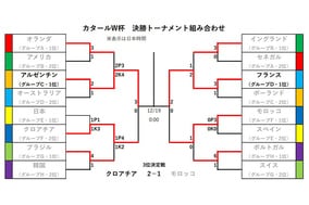 【W杯｜17日結果まとめ】前回大会準Vのクロアチアが3位フィニッシュ！　史上初の4強モロッコは力尽きる