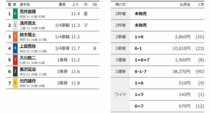 荒井崇博が差して決勝へ「上田くんが強かった」／岐阜：長良川鵜飼カップ 2枚目