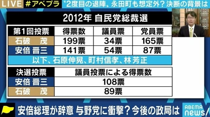 「安倍さんは後継者を絞りきれてはいないのでは」「秋の解散総選挙も睨んだ総裁選になる」辞任会見、“ポスト安倍”争いをどう見る？ 7枚目