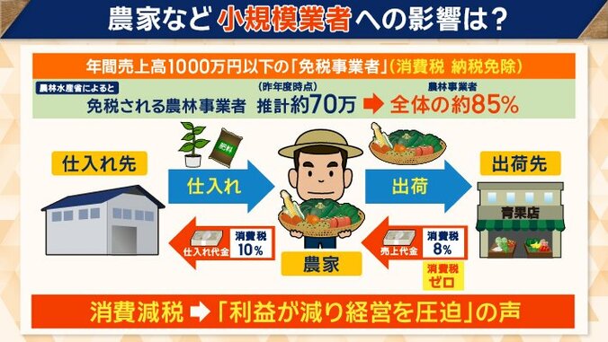 「利益が減り経営を圧迫する」声も…