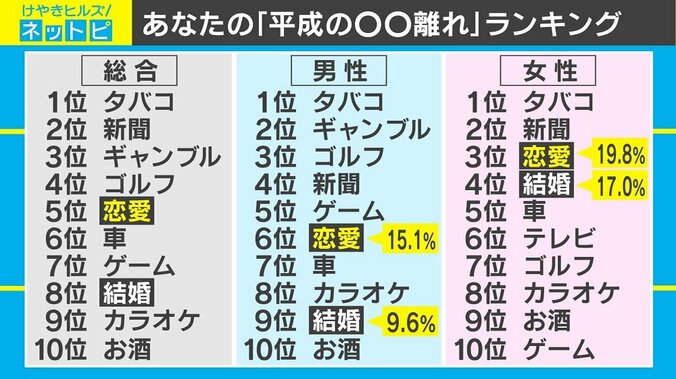「平成の◯◯離れ」ランキング、“恋愛離れ”は願望の裏返し？ 1枚目