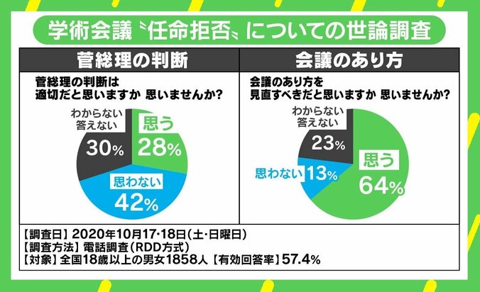 「よくわからない一方で、見直しを求める声の意外な多さが深刻だ」 学術会議問題、世論とは温度差？ 2枚目