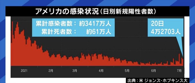 「今年は選挙があるから、国民感情に乗らざるを得なかった」オリンピックの“無観客開催”の理由について夏野剛氏 4枚目