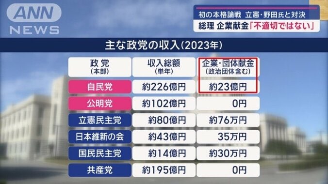 自民党は収入総額226億円に対し、企業・団体献金の額が23億円に