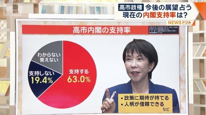 高市内閣の支持率