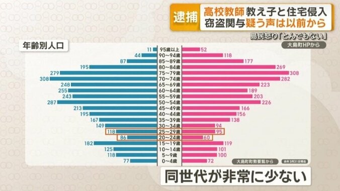 世代別人口