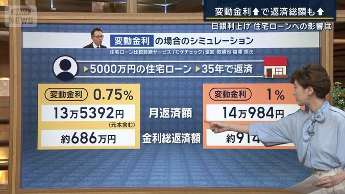 住宅ローン返済に影響は？“50年ローン”選ぶ人も…日銀利上げ“30年ぶり水準” 1枚目