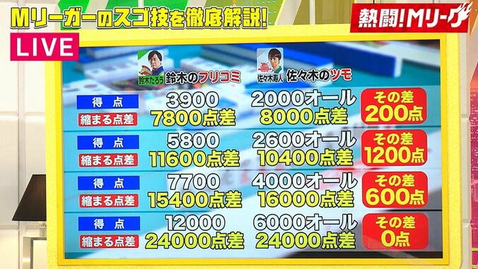 ここで行かなきゃプロでは勝てない！芸人最強雀士・じゃいが惚れる鈴木たろうの選択／麻雀・Mリーグ 4枚目