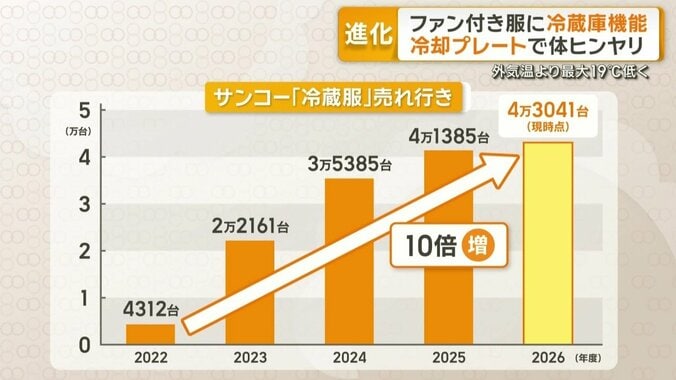 サンコー「冷蔵服」売れ行き