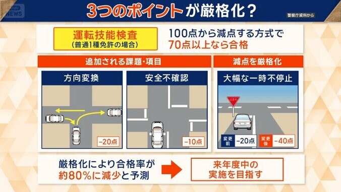 追加される課題・項目