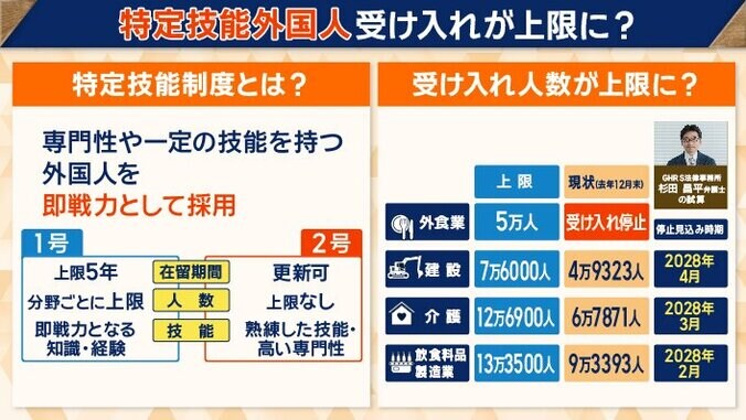 特定技能外国人の受け入れが上限に？