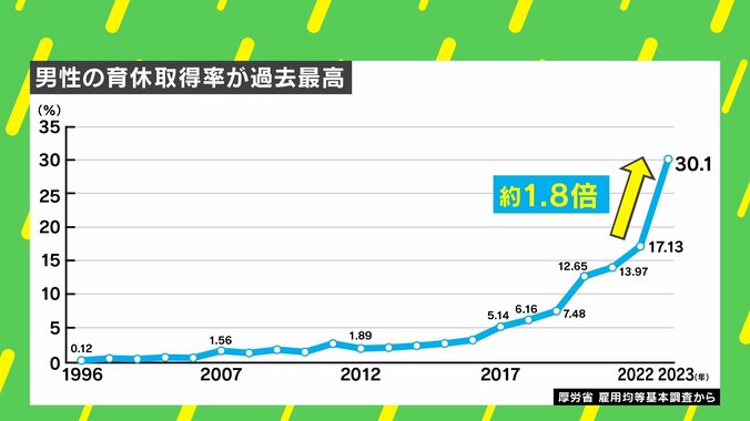 【写真・画像】男性育休3割に増加も「給料」「人員」に課題山積…小室淑恵氏「3割の学生は半年以上の育休を希望」「企業は“抜けても回る職場作り”を」　3枚目