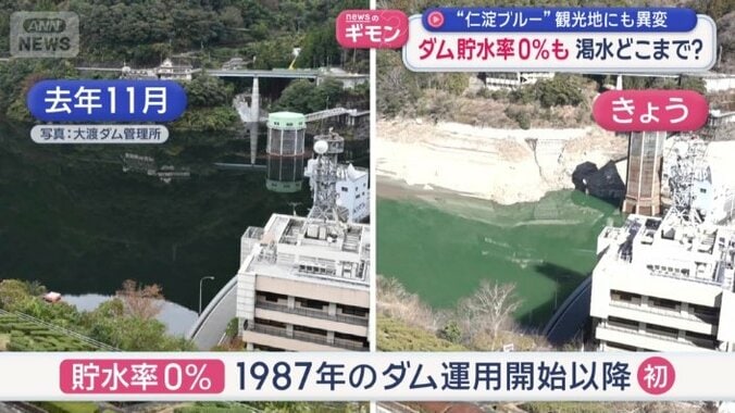 1987年のダム運用開始以降初めて