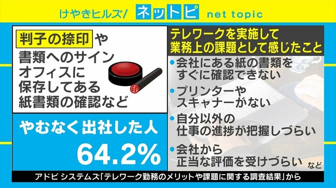 60％超が“テレワーク中にやむなく出社した”経験あり 課題は「捺印」や「書類確認がすぐできない」 2枚目